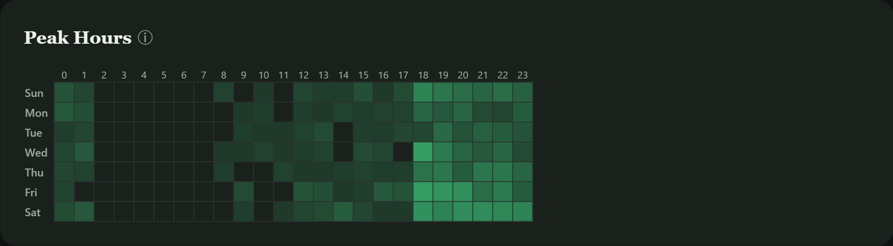 PoolDesk's Peak Hours heatmap showing real session density by day of week and hour
