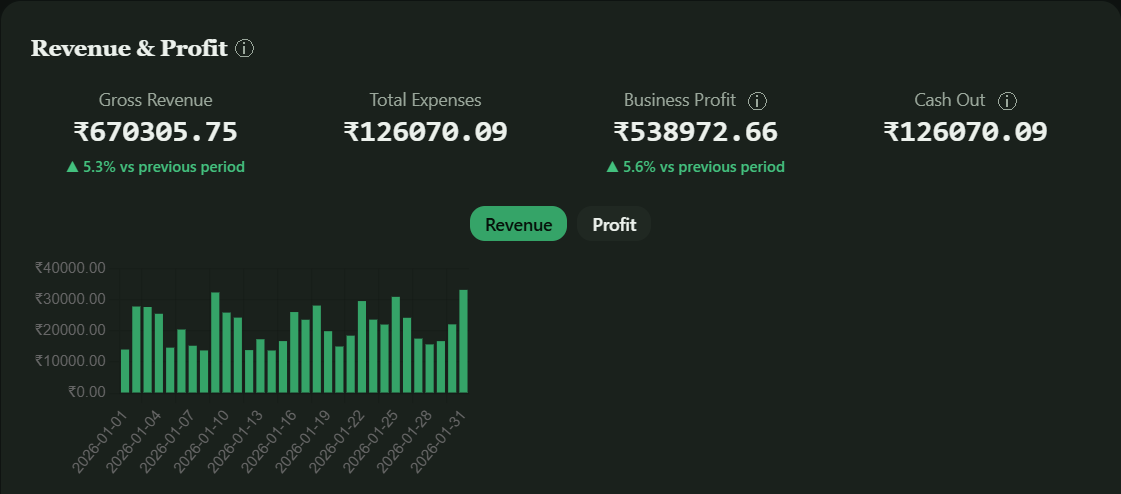 PoolDesk's Revenue & Profit report showing real gross revenue, expenses, business profit, and a daily revenue chart